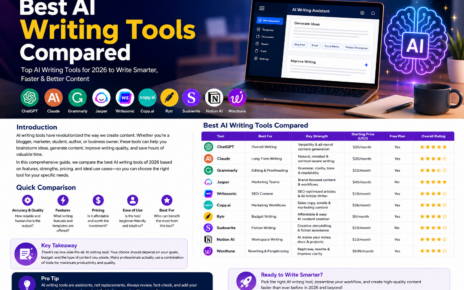 Best AI writing tools compared in 2026 for content creation, SEO, editing, and marketing